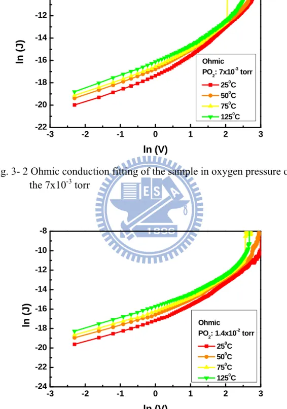 Fig. 3- 3 Ohmic conduction fitting of the sample in oxygen pressure of   