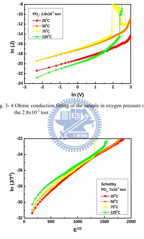 Fig. 3- 4 Ohmic conduction fitting of the sample in oxygen pressure of   