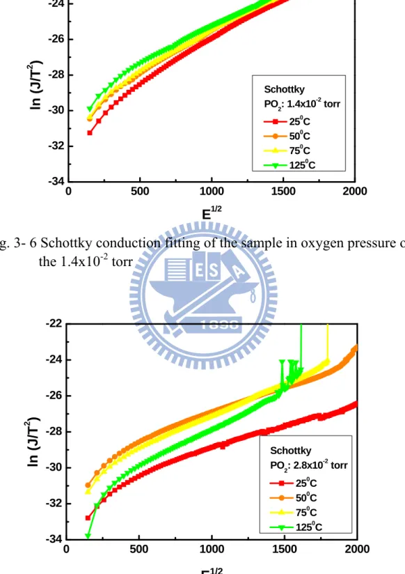 Fig. 3- 6 Schottky conduction fitting of the sample in oxygen pressure of  the 1.4x10 -2  torr    0 500 1000 1500 2000-34-32-30-28-26-24-22ln (J/T2) E 1/2 SchottkyPO2 : 2.8x10 -2  torr 250C 500C 750C 1250C