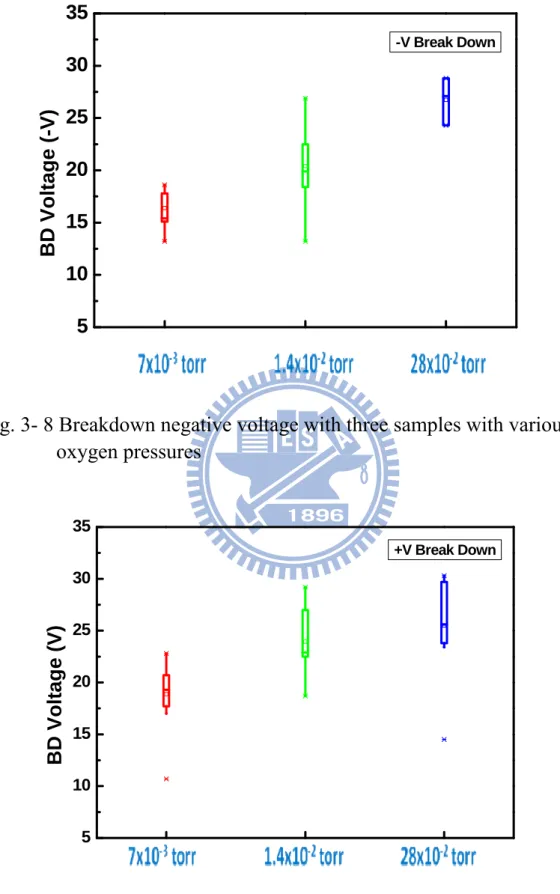 Fig. 3- 8 Breakdown negative voltage with three samples with various  oxygen pressures 5101520253035BD Voltage (V) +V Break Down  