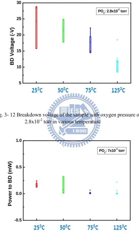 Fig. 3- 13 Power to breakdown voltage of the sample with oxygen 