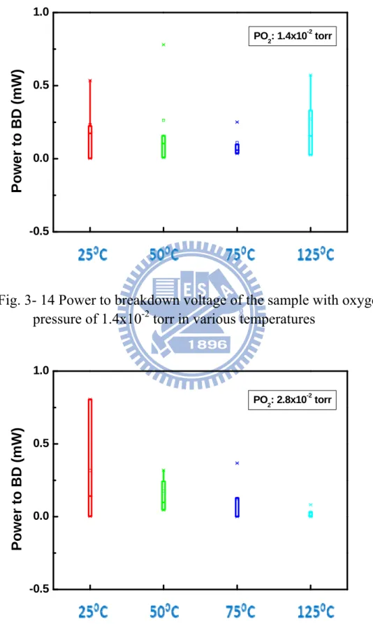 Fig. 3- 14 Power to breakdown voltage of the sample with oxygen  pressure of 1.4x10 -2  torr in various temperatures 