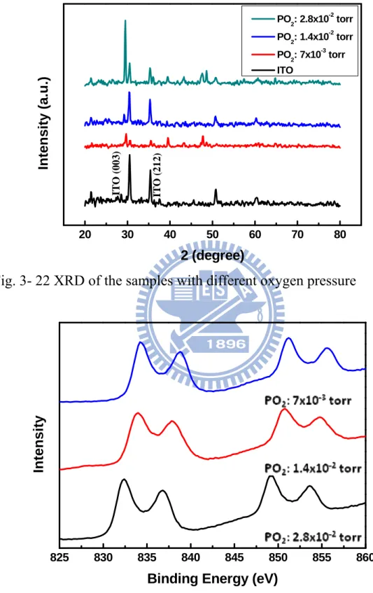 Fig. 3- 23 XPS result of La 3d peak with different oxygen pressure