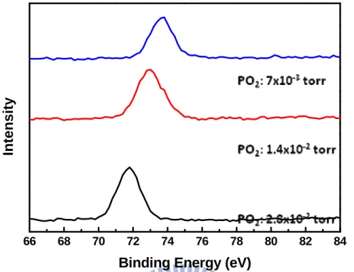 Fig. 3- 24 XPS result of Al 2p peak with different oxygen pressure