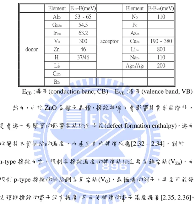 表 2-3  常見之 ZnO 摻雜物以及摻雜能階  [2.31] 