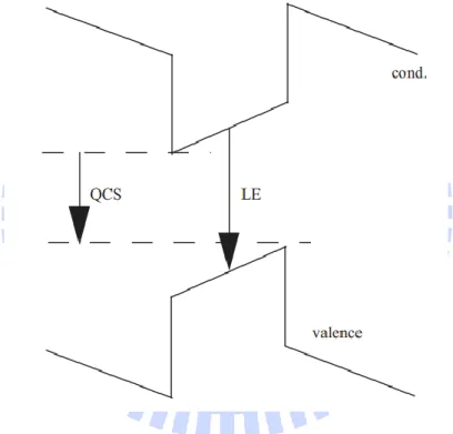 圖 2-7 量子侷限史塔克效應(Quantum Confined Stark Effect, QCSE)。 