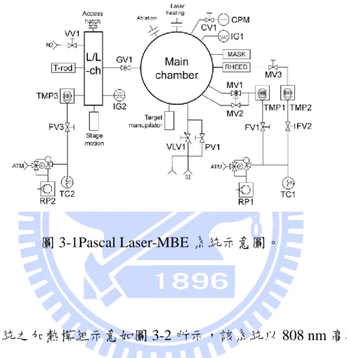 圖 3-1Pascal Laser-MBE 系統示意圖。 