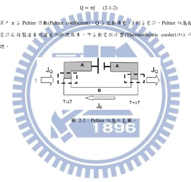 圖  2-2：Peltier 效應示意圖。 