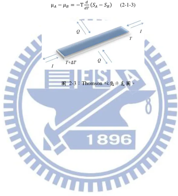 圖  2-3：Thomson 效應示意圖。 