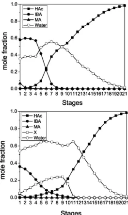 Figure 10 shows the summary of many simulation runs with varying side-stream location and flow rate.