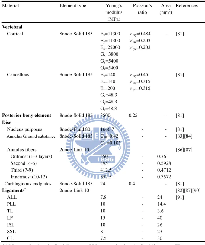 Table 3.1: Material properties used in the FE model 