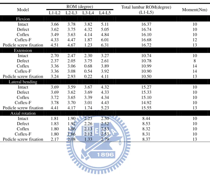 Table 3.2 Intervertebral range of motion and applied moment among the intact, defect, and  implantation models under the hybrid test method