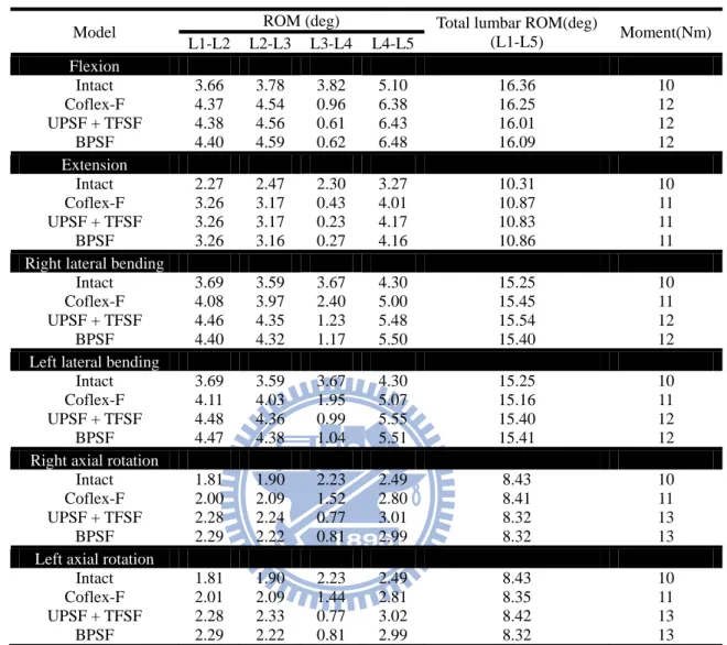 Table 3.4 Intervertebral range of motion and applied moment among various surgical models  under the hybrid test method