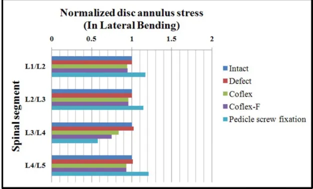Figure  Figure 4.7: Disc ane 4.8: Disc a nnulus stresannulus stre 62 ss normalizeess normaliz ed to intact  zed to intact model in lat model in a ateral bendinaxial rotatio ng