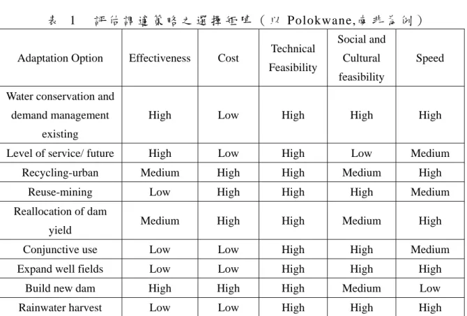 表  1  評 估 調 適 策 略 之 選 擇 矩 陣 （ 以 Polokwane,南 非 為 例 ）  
