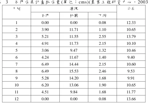 表  3  石 門 水 庫 計 畫 配 水 量 (單 位 ： cms)(農 業 工 程 研 究 中 心 ， 2003)  灌溉 月別  石門  桃園  下游  公共  1  0.00 0.00 0.08 12.33  2 3.90  11.71  1.10  10.65  3 5.21  11.55  2.55  13.79  4 4.91  11.73  2.15  10.10  5  3.06 9.47 1.32 10.46  6 4.24  11.67  1.40  9.40  7  6.49 14.
