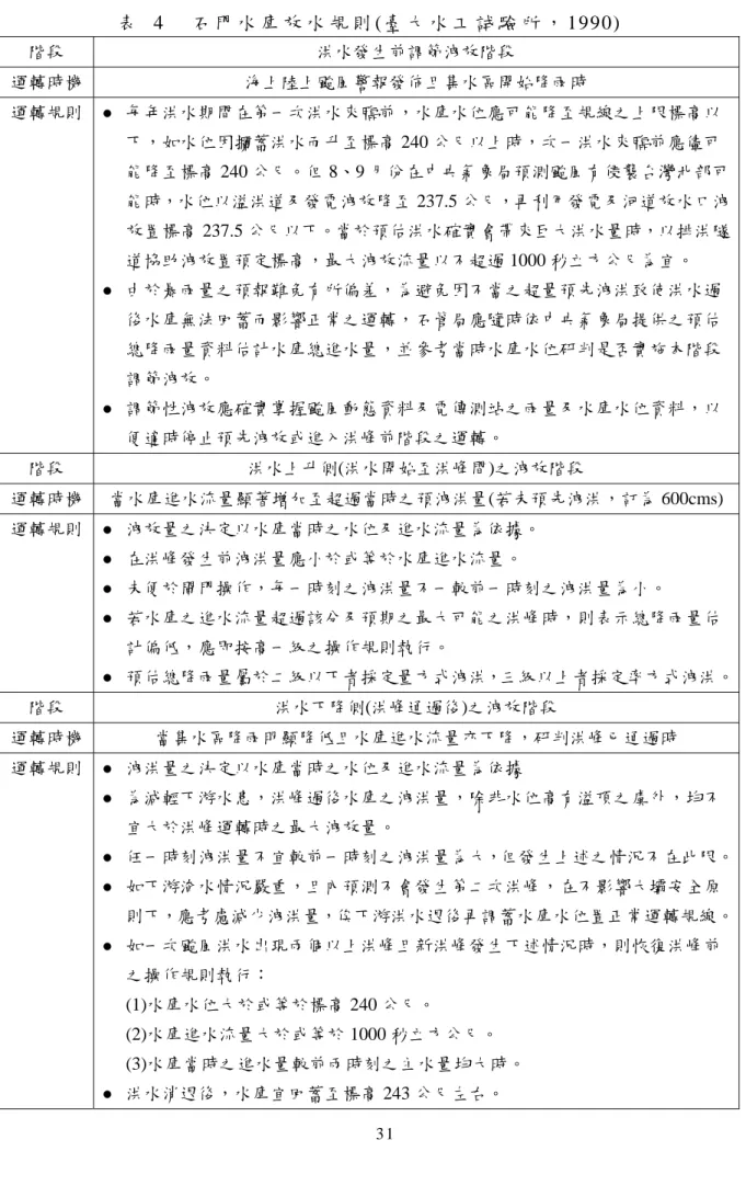 表  4  石 門 水 庫 放 水 規 則 (臺 大 水 工 試 驗 所 ， 1990)  階段  洪水發生前調節洩放階段  運轉時機  海上陸上颱風警報發佈且集水區開始降雨時  運轉規則  z  每年洪水期間在第一次洪水來臨前，水庫水位應可能降至規線之上限標高以 下，如水位因攔蓄洪水而升至標高 240 公尺以上時，次一洪水來臨前應儘可 能降至標高 240 公尺。但 8、9 月份在中央氣象局預測颱風有侵襲台灣北部可 能時，水位以溢洪道及發電洩放降至 237.5 公尺，再利用發電及河道放水口洩 放置標高 23