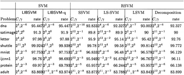Table II shows the result of comparing LIBSVM, LIBSVM-q, and the four RSVM implementations