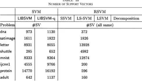 TABLE III N UMBER OF S UPPORT V ECTORS
