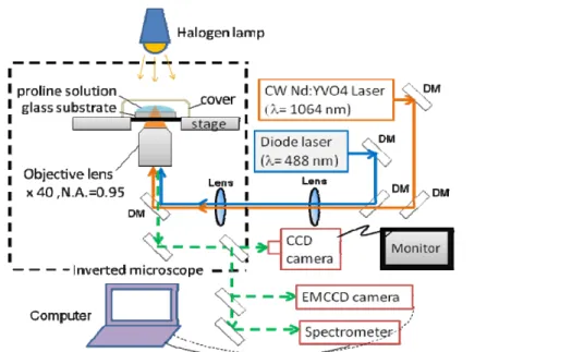Fig. 2.2 Schematic diagram of optical set up of laser trapping crystallization system