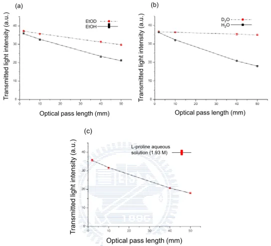 Fig. 2.7 Optical path length dependence of transmittance of (a) EtOD and EtOH, (b) D 2 O  and H 2 O and (c) L-proline aqueous solution