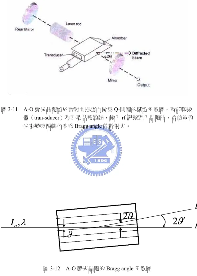 圖 3-12  A-O 聲光晶體的 Bragg angle 示意圖 