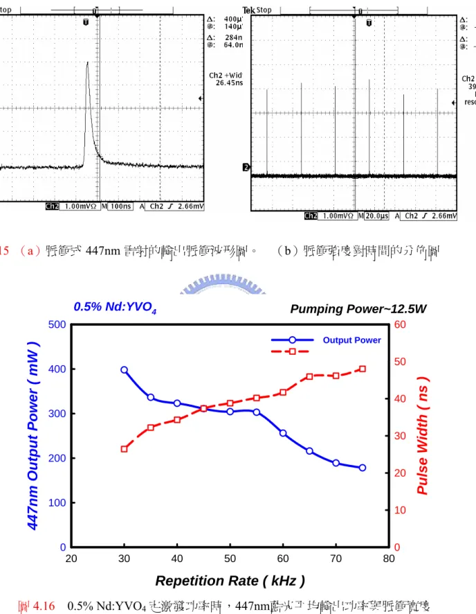 圖 4.15  （a）脈衝式 447nm 雷射的輸出脈衝波形圖。    （b）脈衝強度對時間的分佈圖  0.5% Nd:YVO 4 Repetition Rate ( kHz )2030405060 70 80447nm Output Power ( mW )0100200300400500 Pulse Width ( ns )0102030405060Pulse WidthOutput PowerPumping Power~12.5W 圖 4.16  0.5% Nd:YVO 4  定激發功率時，447nm