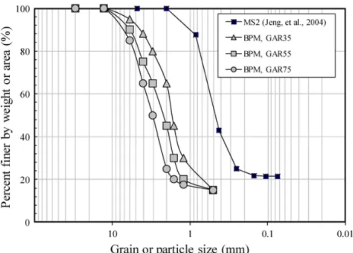 Fig. 3. Grain size distribution of the sandstone studied and the grain size distribution adopted.