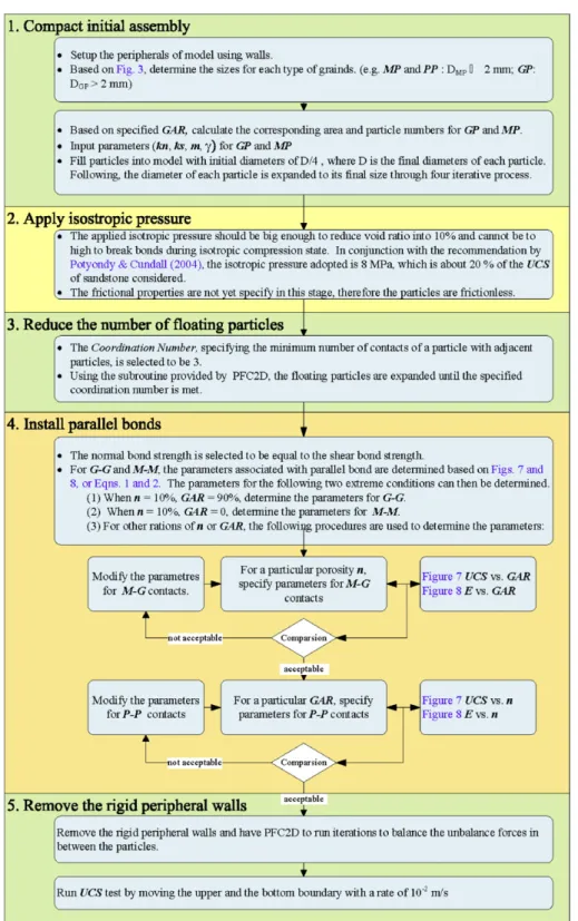 Fig. 4. Illustration of the material-genesis procedures.