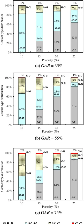 Fig. 9a shows the proportions of four contact types M–M, M–G, G–G, and P–P when GAR is 35%