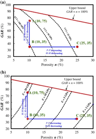 Fig. 10a and b shows contours of UCS and E respectively under various combination of porosity n and GAR, which are based on the actual behavior of natural sandstone (Jeng et al., 2004)