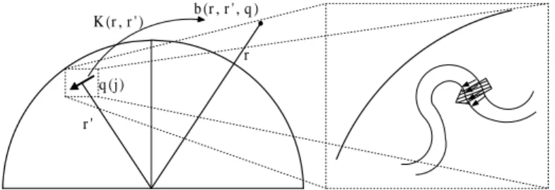 Figure 2.1: MEG forward model with spherical head model. (Left) When given an arbi- arbi-trary source moment q locating at r 0 with orientation j, it can derive the magnetic field at r outside the scalp by b = Kq