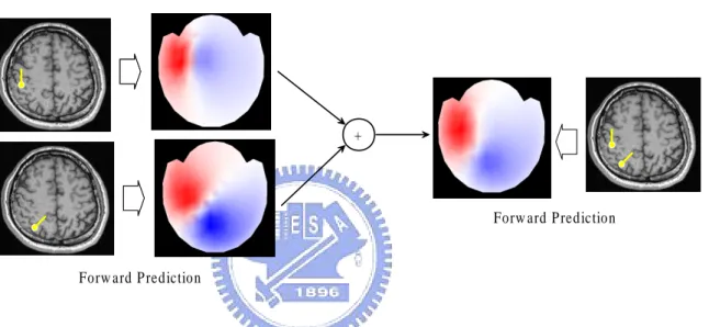 Figure 2.2: An example of the forward solution. We simulate the putative dipole(s) (yellow mark) in the head and then the resultant magnetic field recorded by sensors can be derives by the calculation of forward solution