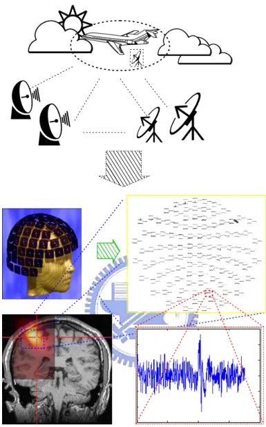 Figure 3.2: Example of the application of the beamforming technique: radar array system and MEG inverse problem