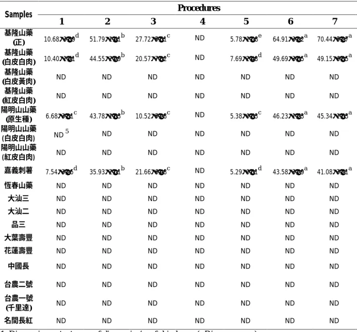 Table 1. Diosgenin content in fresh of yams ( Dioscorea spp.) determined by using HPLC with different sample preparing procedures.