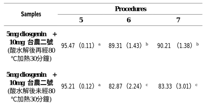 Table  4.The  yield  discrepancy  of  diosgenin  form  selected  hydrolysis  methods  after extracted with methanol.