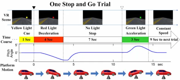 Figure 3-1: Illustration of the design for Stop-Go events in driving. The time course is  cut into five sections