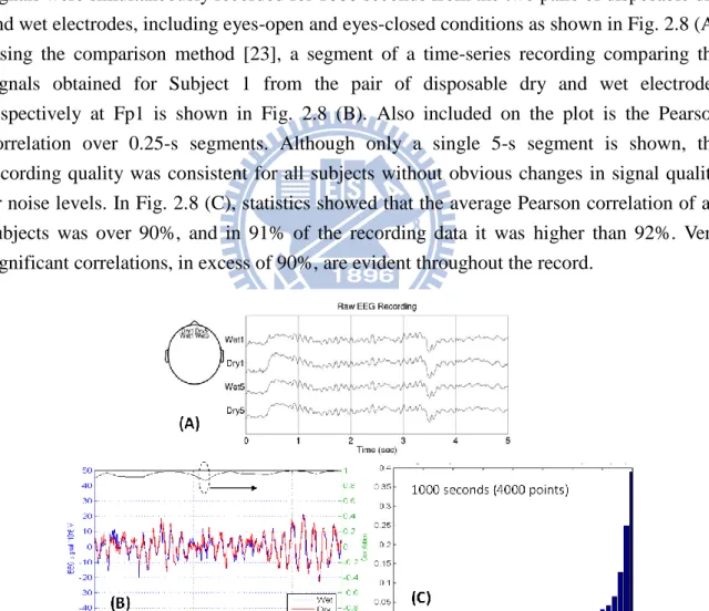 Fig. 2.8 (A) Simultaneously EEG recording from MDE and wet electrode (B) 5-s segment  comparison of EEG signals