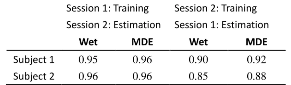 Table  1  shows  the  comparison  of  the  correlation  coefficients  between  the  actual  and  estimated  driving  error  time  series  using  MDE  and  wet  electrodes