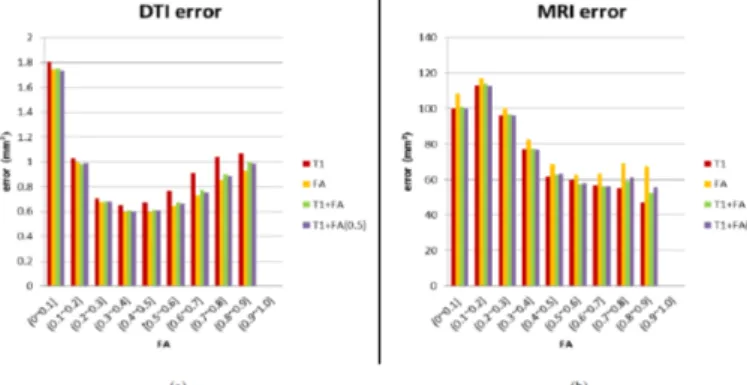 Table 3.3: Mean MRI error in whole brain   
