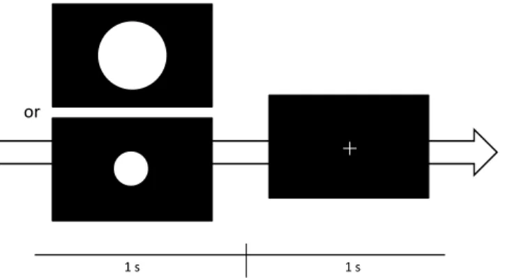 Fig. 1: Paradigm for data acquisition in this study. A trial consists of one-second stimulus, an image containing either a small disk or a large one, and one-second fixation.