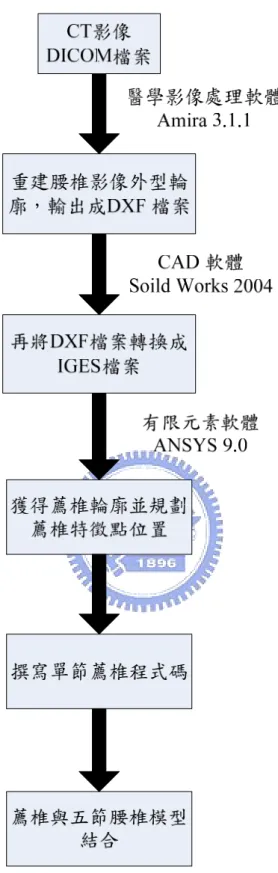 圖 3-2 有限元素模型建立流程圖 