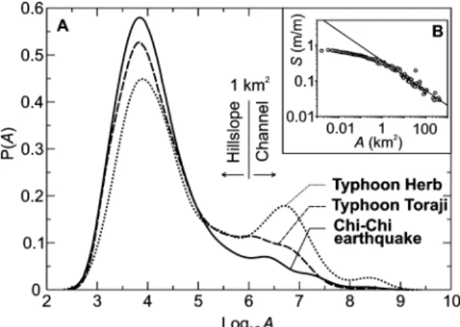 Figure 3. A: Probability (P) distribution of upslope area (A, in m 2 ) of lowermost point reached by landslides  trig-gered by Typhoon Herb (dotted line), Typhoon Toraji (dashed line), and Chi-Chi earthquake (solid line)