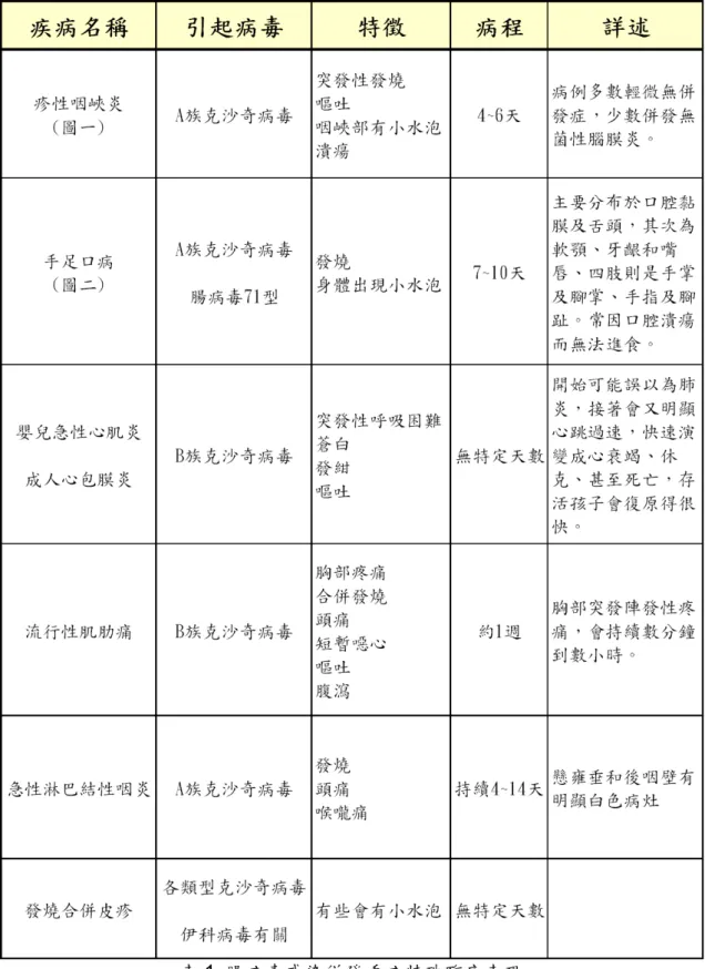 表 1  腸病毒感染併發重症特殊臨床表現 