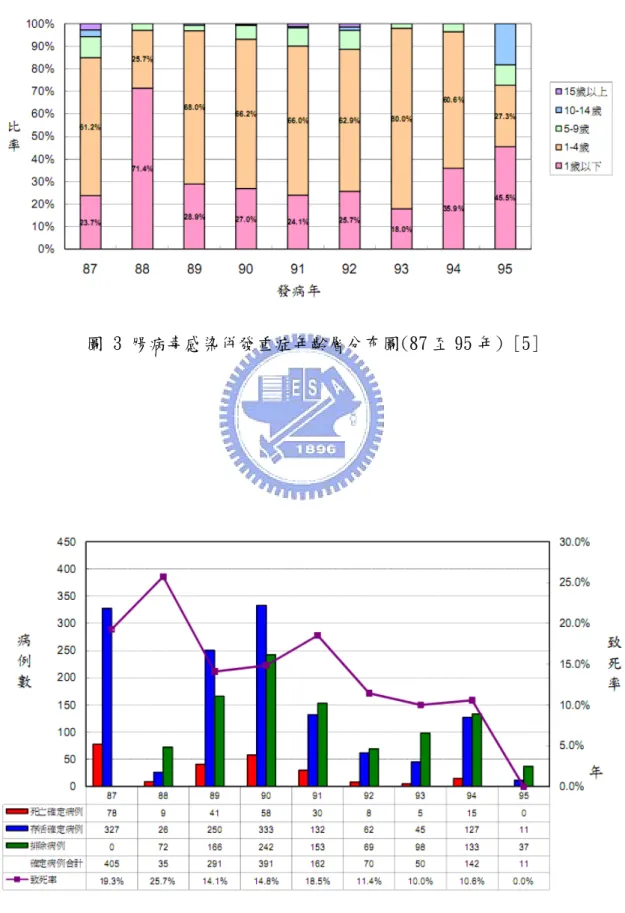 圖 3 腸病毒感染併發重症年齡層分布圖(87 至 95 年) [5]                        