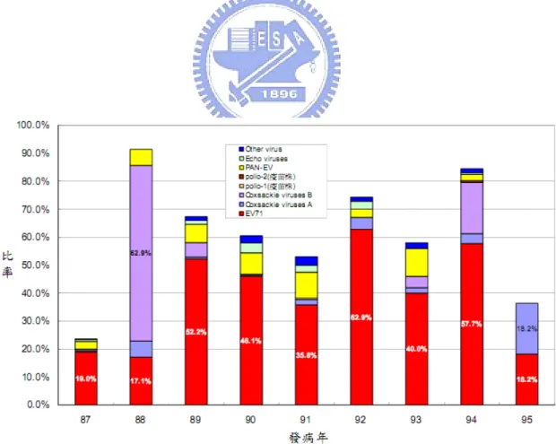圖 7 腸病毒重症確定病例之病毒型別分布圖(87至95年) [5]                        