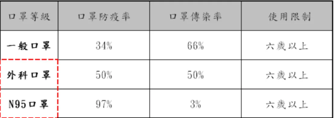 圖 29 勤洗手戴口罩阻絕政策參數選項 