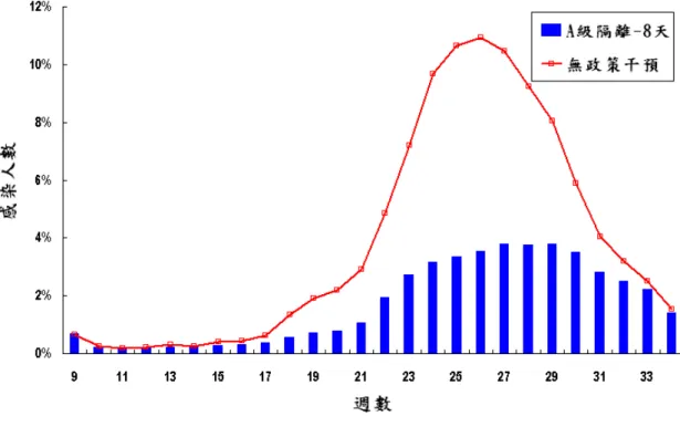 圖 38 正規化當週感染人數(A 級隔離 8 天) 