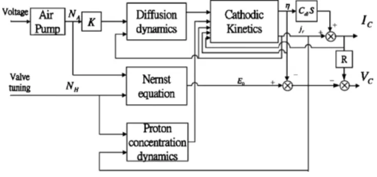 Fig. 2. The block diagram of the fuel cell system [22].