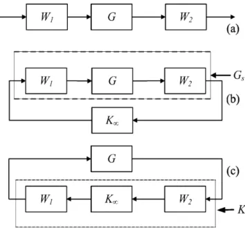Fig. 10. The design procedures of robust controllers.